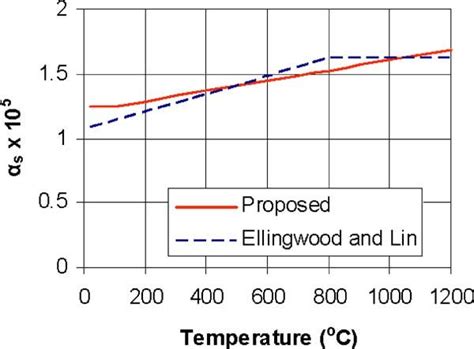 temperature exapnsion coefficient for steel tool box|temperature expansion coefficient of steel.